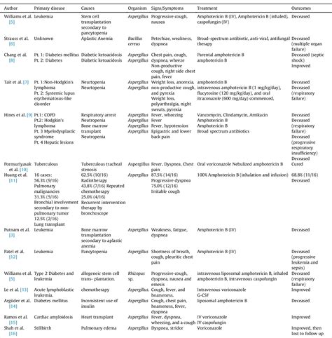 Table 1 From Pseudomembranous Tracheitis Caused By Aspergillus Fumigatus In The Setting Of High