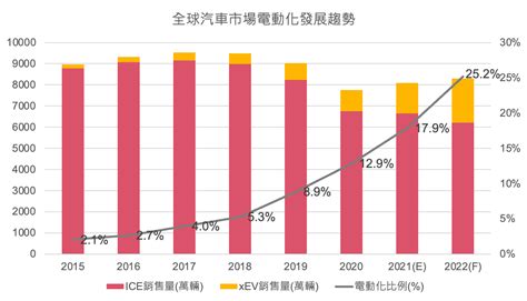 電動車進入高速成長軌道 未來市場發展面臨三大挑戰