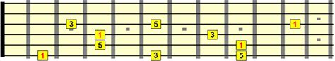 Chord Inversion Positions Play Inversions Across The Guitar Neck