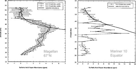 Figure 7 from Composition of the atmosphere of Venus below the clouds ...