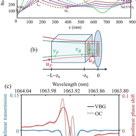 A Calculated Transverse Beam Radius Of Laser Intensity In The Download Scientific Diagram