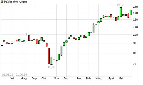 DaVita Aktie Mit Neuem All Time High Boerse De