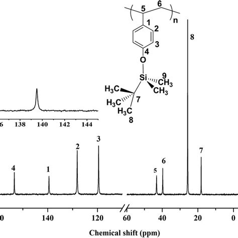 ¹³c Nmr Spectrum Of The Ipp Tbdmsos In Cdcl3 At 25 °c Polymerization