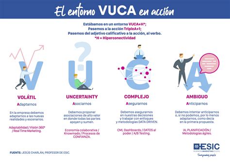 El Entorno Vuca En Acci N Infografia Infographic Tics Y Formaci N