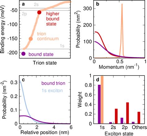 PDF Trion Phonon Interaction In Atomically Thin Semiconductors