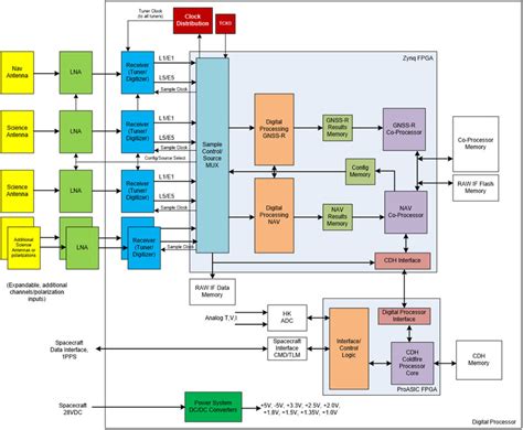 Next Generation Gnss R Instrument Functional Block Diagram Download Scientific Diagram