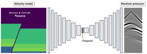 Se Deep Learning For Fast Simulation Of Seismic Waves In Complex Media