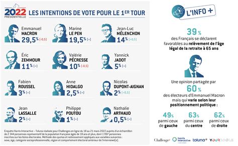 Barom Tre Dintentions De Vote Pour L Lection Pr Sidentielle De