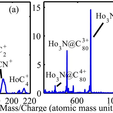 Mass Charge Spectra Of Ho N C Ionized With Laser Pulses Of Nm