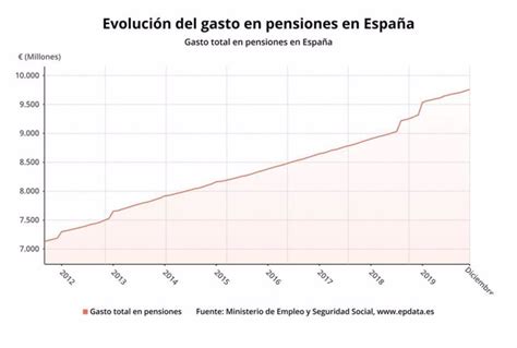 El Gasto En Pensiones En Diciembre En Gráficos