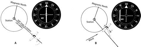 Navigation Vhf Omnidirectional Range Vor Learn To Fly Blog Asa