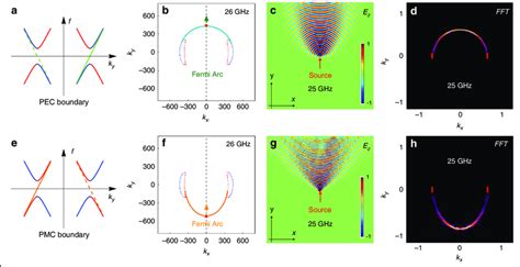 Semicircular Surface Fermi Arcs In The Minimal Ideal Weyl System A