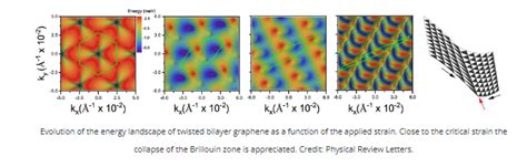 Imdea Nanociencia Researchers Find Analytical Solutions For D Channels