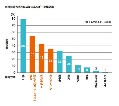 火力発電のメリットと課題は？仕組みと変換効率についてもわかりやすく解説 かんでんwith You