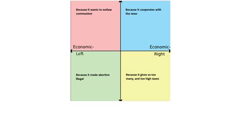 Why Each Quadrant Hates Polish Goverment R Politicalcompassmemes