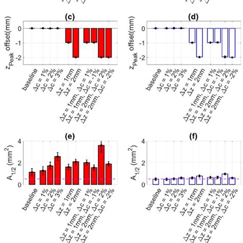 Quantification Of Sound Speed And Array Geometry Uncertainty Effects On