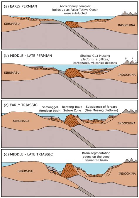 Permo Triassic Indosinian Orogeny Based On Forearc Basin Subsidence And Download Scientific