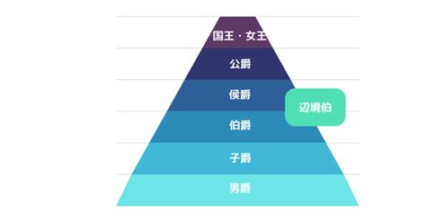 公爵と侯爵の違い？辺境伯の序列は？貴族階級（爵位）の序列まとめ たぬきちブックストア