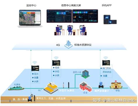 智慧水务平台之营业收费系统建设意义 知乎
