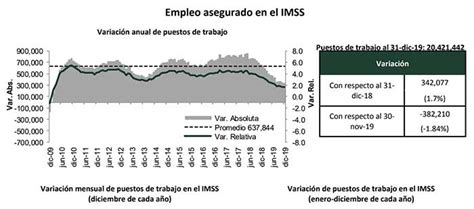 Registra El Imss La Creaci N De Mil Empleos Durante Exc Lsior