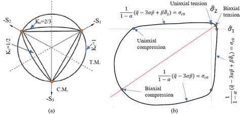 Cdp Model Yield Surface In A Plane Stress And B Deviatoric Plane Download Scientific Diagram