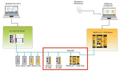 Pilzpnozmulti 2part2configure An Fsoe Master