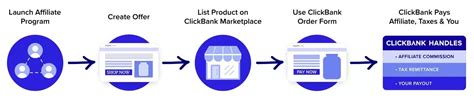 Clickbank Explained How Does It Work Update