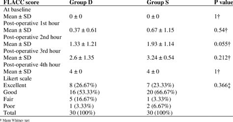 Comparison of FLACC score and Likert scale | Download Scientific Diagram