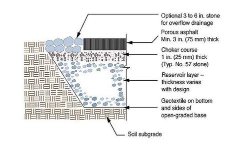 Design Criteria For Permeable Pavement Minnesota Stormwater Manual