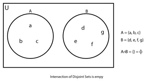 Intersection of Sets - Mathstopia