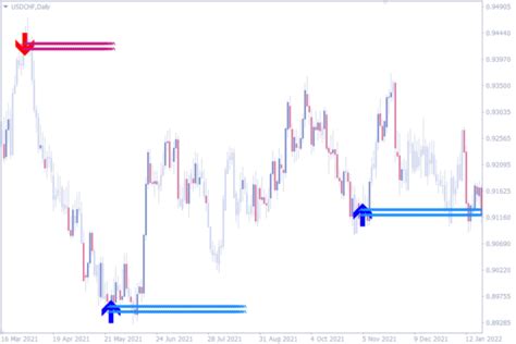 Top 10 Trend Reversal Indicators For Mt4 Best Trend