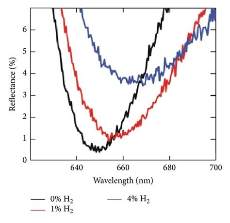 A A Side View Of The Sensor Palladium Nanowires Are Stacked Above A