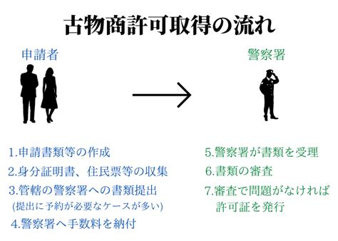 古物商許可申請～許可証を受理するまでの流れについて 大阪市で古物商許可の申請代行なら尾西行政書士事務所へ