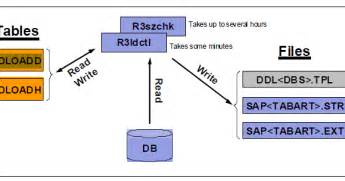 Sap Basis Crew Useful Information For Os Db Migration