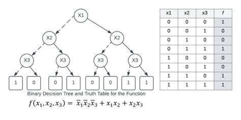 Binary Decision Diagram Data Structure Mycplus