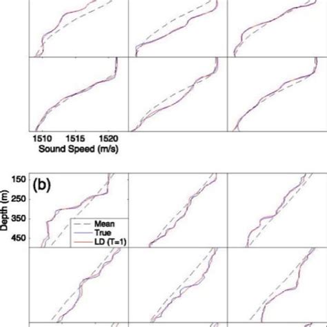 Sound Speed Profile Reconstruction Using The Dictionary Learning