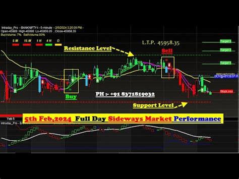 BankNifty Future Best Buy Sell Signal Software For SIDEWAYS MARKET