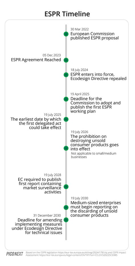 Ecodesign For Sustainable Products Regulation Espr Timeline By