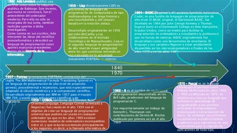 Linea Del Tiempo De Los Lenguajes De Programacion Timeline Timetoast