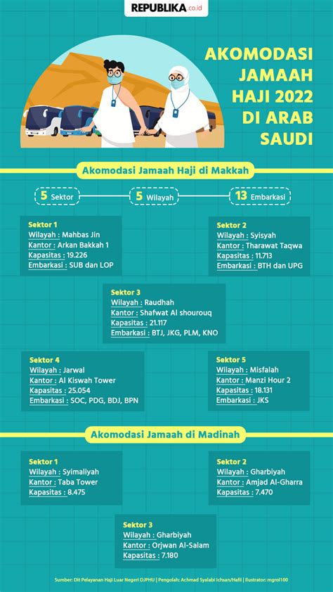 Infografis Akomodasi Jamaah Haji Di Arab Saudi Republika Online