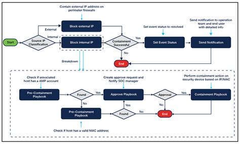 Products Designing Security Automation Playbooks Sharing Lessons