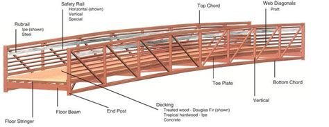 Detail Desain Jembatan Kayu Koleksi Nomer 17