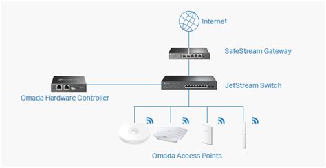 Tp Link Omada Sdn Solution Overview