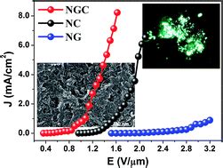 High Field Emission Performance Of A Nife O Rgo Cnt Tertiary