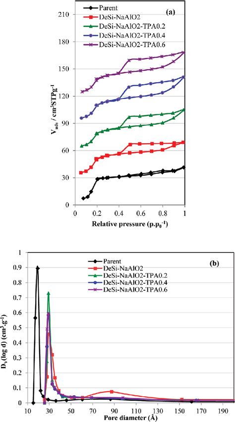 A N 2 Adsorption Desorption Isotherms Of The Parent All Desilicated