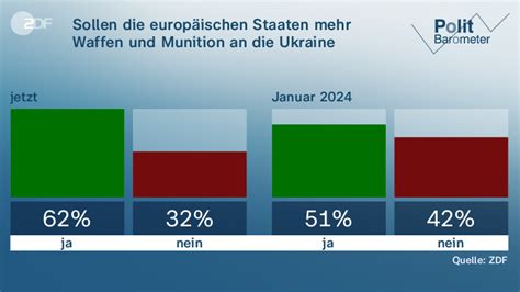 ZDF Politbarometer Mehrheit für mehr Waffen für Ukraine ZDFheute