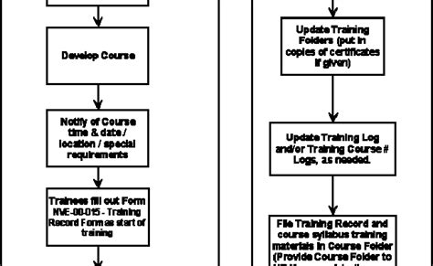 Contoh Flowchart Off Page Connector Rasmi Ri Otosection