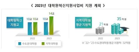 4단계 Bk21 비수도권 집중 투자지역혁신대학원 4곳 추가 선정 대학지성 Inandout