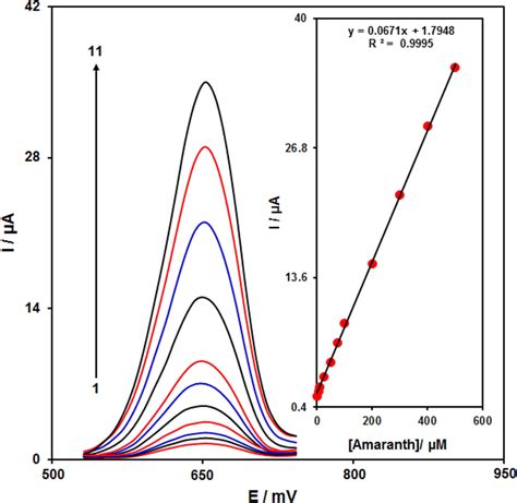 Differential Pulse Voltammetry Of Nimo Mof Spe In Exposure To