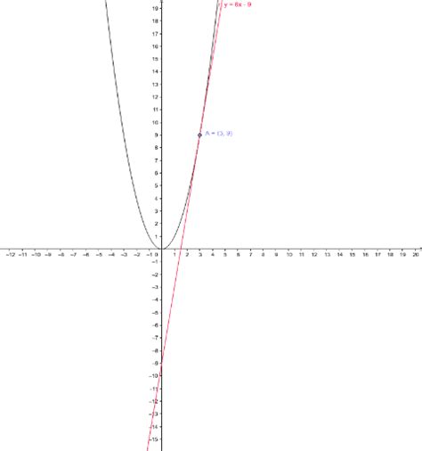 Functie En Afgeleide Geogebra